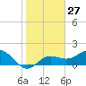 Tide chart for Johns Pass, Boca Ciega Bay, Florida on 2024/01/27