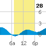 Tide chart for Johns Pass, Boca Ciega Bay, Florida on 2024/01/28