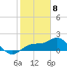 Tide chart for Johns Pass, Boca Ciega Bay, Florida on 2024/01/8