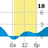 Tide chart for Johns Pass, Boca Ciega Bay, Florida on 2024/02/10