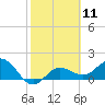 Tide chart for Johns Pass, Boca Ciega Bay, Florida on 2024/02/11
