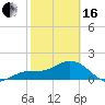 Tide chart for Johns Pass, Boca Ciega Bay, Florida on 2024/02/16