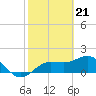 Tide chart for Johns Pass, Boca Ciega Bay, Florida on 2024/02/21