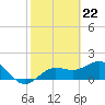 Tide chart for Johns Pass, Boca Ciega Bay, Florida on 2024/02/22