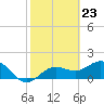 Tide chart for Johns Pass, Boca Ciega Bay, Florida on 2024/02/23