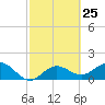 Tide chart for Johns Pass, Boca Ciega Bay, Florida on 2024/02/25