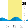 Tide chart for Johns Pass, Boca Ciega Bay, Florida on 2024/02/28
