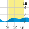 Tide chart for Johns Pass, Boca Ciega Bay, Florida on 2024/04/18