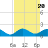 Tide chart for Johns Pass, Boca Ciega Bay, Florida on 2024/04/20