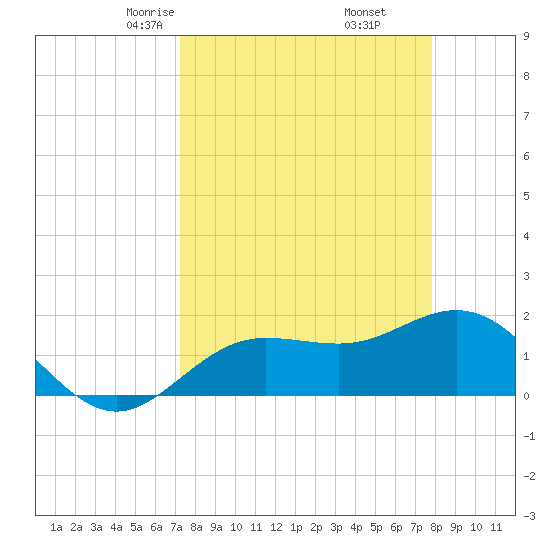 Tide Chart for 2024/04/4