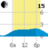 Tide chart for Johns Pass, Boca Ciega Bay, Florida on 2024/05/15