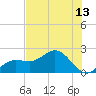 Tide chart for Johns Pass, Florida on 2025/07/13