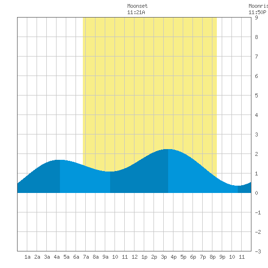 Tide chart for Johns Pass on 2025/07/15