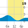 Tide chart for Johns Pass, Florida on 2025/07/19