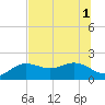 Tide chart for Johns Pass, Florida on 2025/07/1