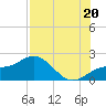 Tide chart for Johns Pass, Florida on 2025/07/20