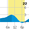 Tide chart for Johns Pass, Florida on 2025/07/22