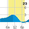 Tide chart for Johns Pass, Florida on 2025/07/23