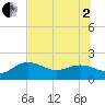 Tide chart for Johns Pass, Florida on 2025/07/2