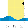 Tide chart for Johns Pass, Florida on 2025/07/4