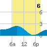 Tide chart for Johns Pass, Florida on 2025/07/6