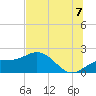 Tide chart for Johns Pass, Florida on 2025/07/7