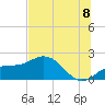 Tide chart for Johns Pass, Florida on 2025/07/8
