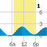 Tide chart for Haulover Inlet (inside), Miami Beach, Florida on 2021/01/1