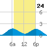 Tide chart for Haulover Inlet (inside), Miami Beach, Florida on 2021/01/24