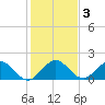 Tide chart for Haulover Inlet (inside), Miami Beach, Florida on 2021/01/3