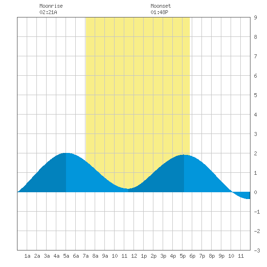 Tide Chart for 2021/01/8