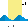 Tide chart for Haulover Inlet (inside), florida on 2021/10/13