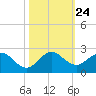 Tide chart for Haulover Inlet (inside), florida on 2021/10/24
