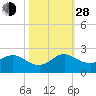 Tide chart for Haulover Inlet (inside), florida on 2021/10/28