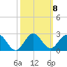 Tide chart for Haulover Inlet (inside), florida on 2021/10/8