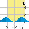 Tide chart for Haulover Inlet (inside), Miami Beach, Florida on 2022/07/8