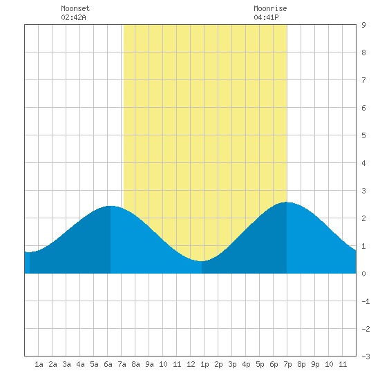 Tide Chart for 2022/10/5