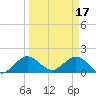 Tide chart for Haulover Inlet (inside), Florida on 2023/03/17