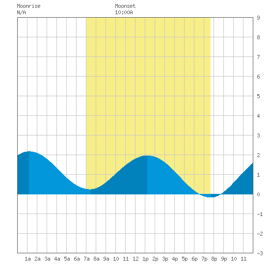 Tide Chart for 2023/04/10