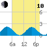 Tide chart for Haulover Inlet (inside), Florida on 2023/06/10