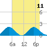 Tide chart for Haulover Inlet (inside), Florida on 2023/06/11