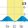 Tide chart for Haulover Inlet (inside), Florida on 2023/06/13