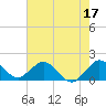 Tide chart for Haulover Inlet (inside), Florida on 2023/06/17