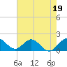 Tide chart for Haulover Inlet (inside), Florida on 2023/06/19