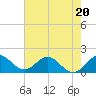 Tide chart for Haulover Inlet (inside), Florida on 2023/06/20