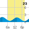 Tide chart for Haulover Inlet (inside), Florida on 2023/06/23