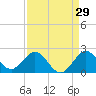 Tide chart for Haulover Inlet (inside), Miami Beach, Florida on 2023/08/29