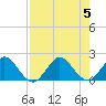 Tide chart for Haulover Inlet (inside), Miami Beach, Florida on 2023/08/5