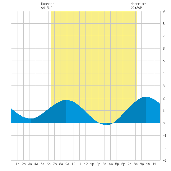 Tide Chart for 2024/06/20