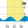 Tide chart for Haulover Inlet (inside), Miami Beach, Florida on 2024/06/20